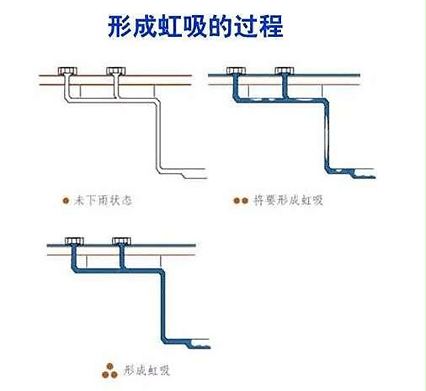 虹吸排水真空产生原理 智慧雨