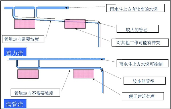 重力和虹吸的区别