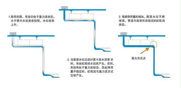 虹吸式排水管道内有空气能排水吗 智慧雨