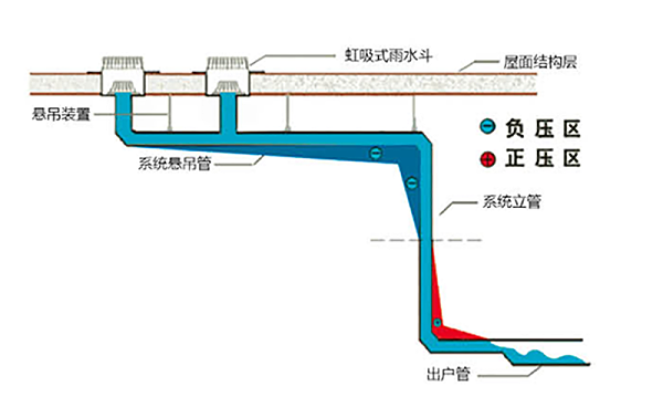 四川成都虹吸排水处理系统 智慧雨