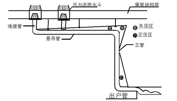 为什么叫虹吸式屋面排水 智慧雨
