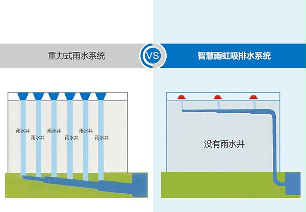 重力排水系统和虹吸排水的去吧 智慧雨