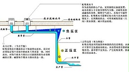 智慧雨虹吸排水原理