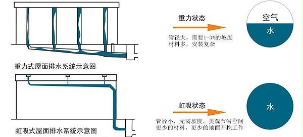 虹吸雨水系统与重力排水系统 智慧雨