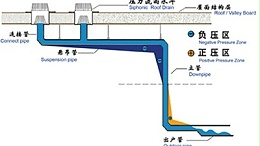 虹吸现象排水系统 智慧雨