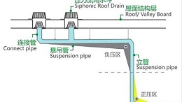 虹吸排水原理 智慧雨
