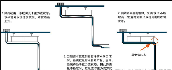 虹吸式排水怎么能不进空气 智慧雨