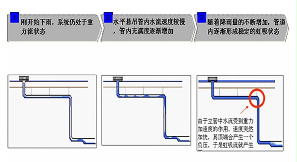 屋面虹吸式排水系统 智慧雨