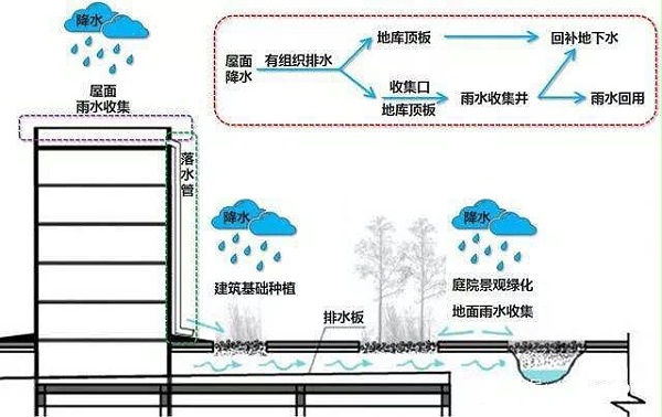 雨水收集系统的组成部分 智慧雨