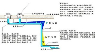 虹吸系统原理 智慧雨