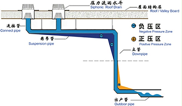 车间虹吸排水原理示意图 智慧雨