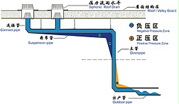 屋面虹吸排水雨水系统 智慧雨